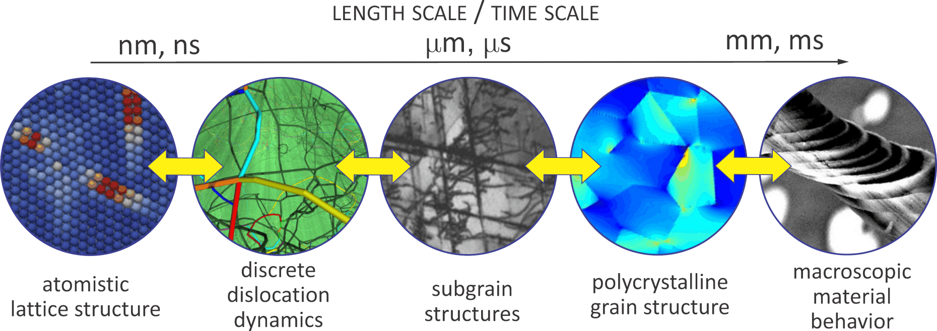 Length and Time Scales