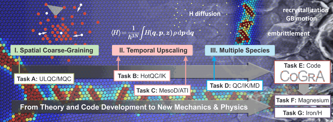 Enlarged view: We aim to address spatio-temporal coarse graining and handling of multi-species crystals to produce a new computational toolset, offering insights into representative metallurgical problems of recrystallization and hydrogen embrittlement.