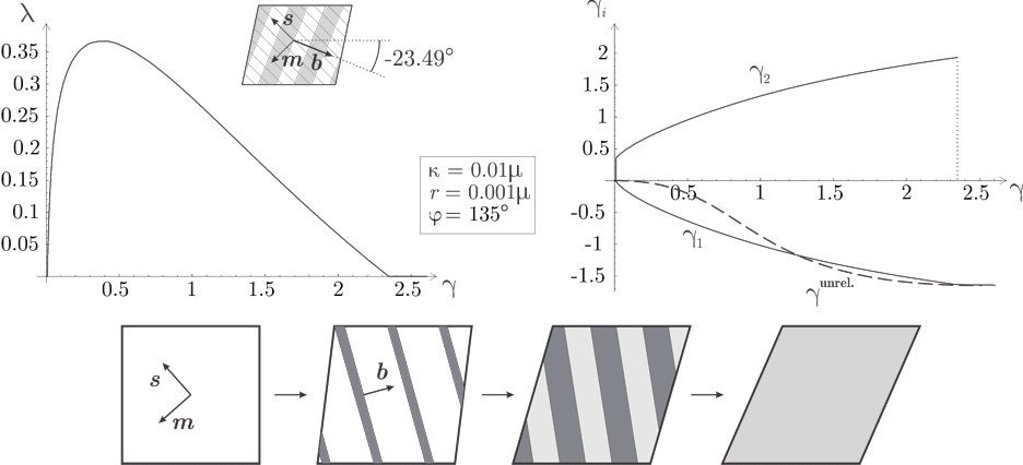 Enlarged view: Simulated laminate volume fractions and plastic slip values for a first-order laminate microstructure