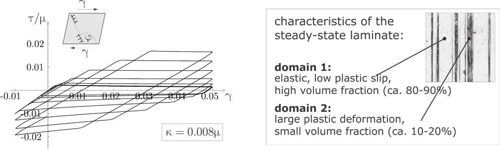 Enlarged view: Simulated cyclic stress-strain response under simple shear and the formation of persistent slip bands