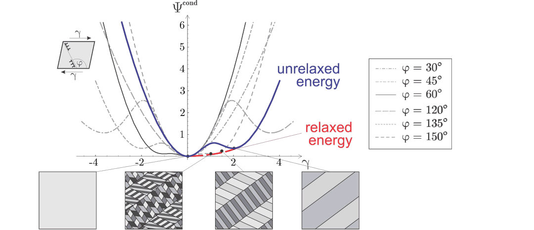 Enlarged view: Illustration of a nonconvex strain energy density and its relaxed energy hull