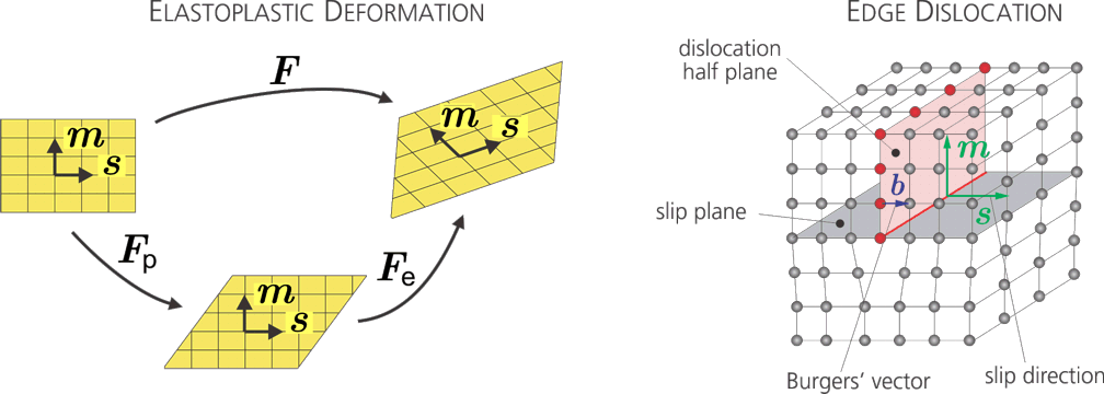 Enlarged view: Illustration of the elastoplastic decomposition and an edge dislocation