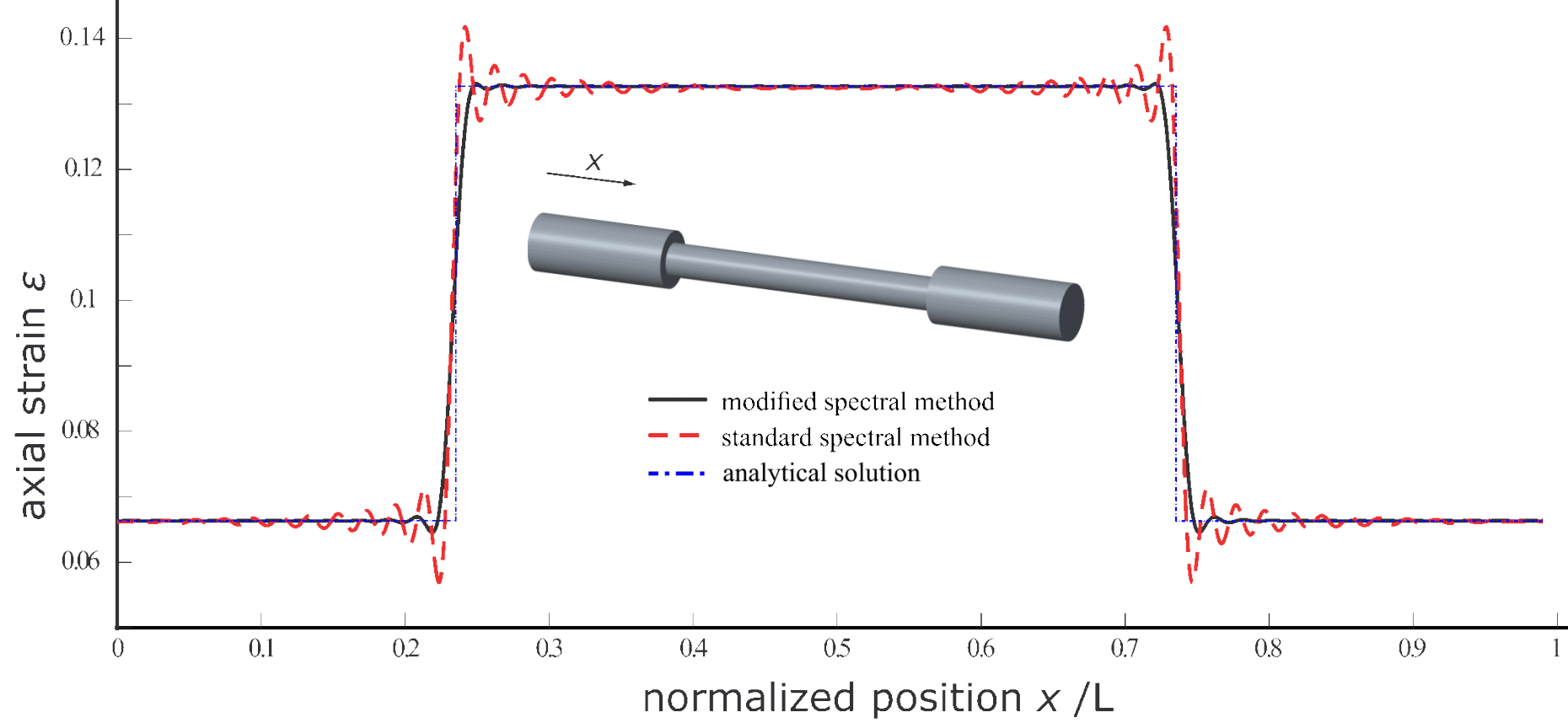 Enlarged view: Data graph: Ringing artefacts at locations of discontinuous elastic constants in a 1D-rod