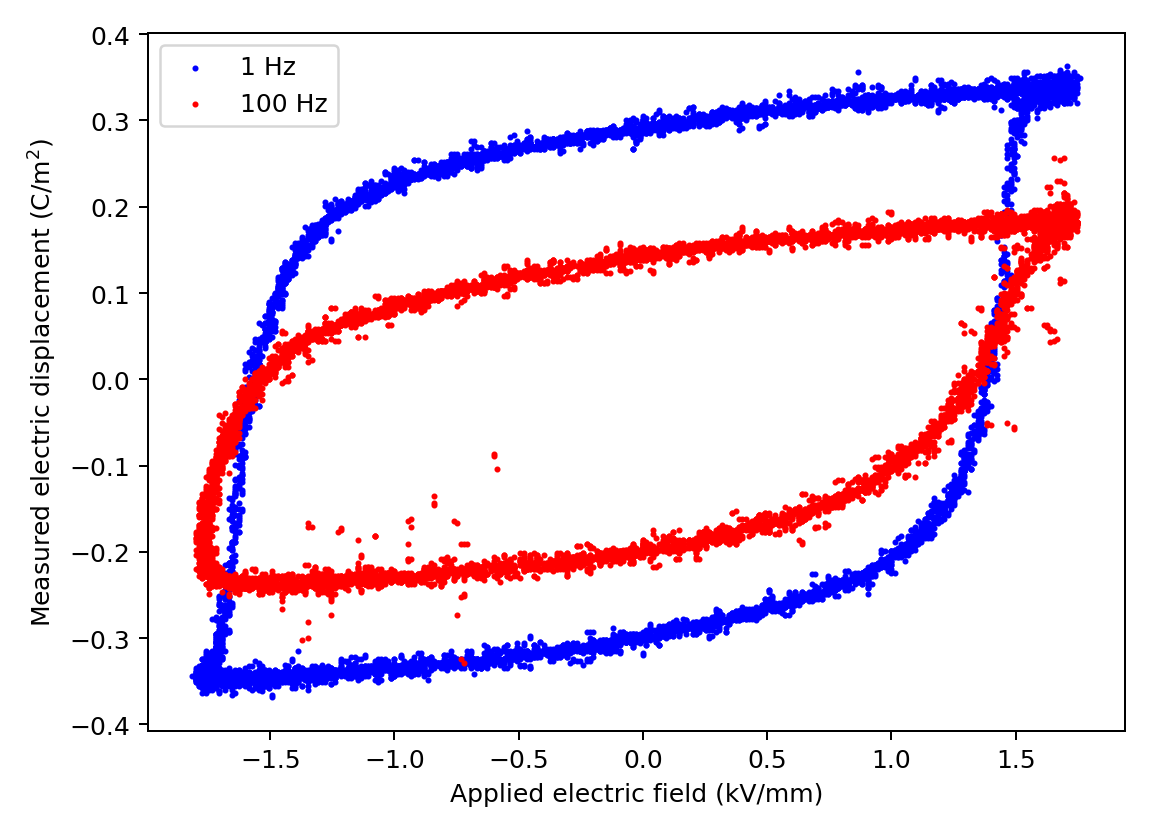 Enlarged view: Data graph showing measured polarization - electric field hysteresis loops