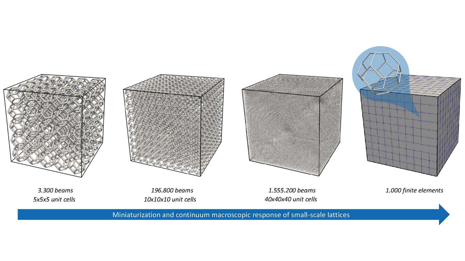 Enlarged view: Minituarization and continuum macroscopic response of small-scale lattices