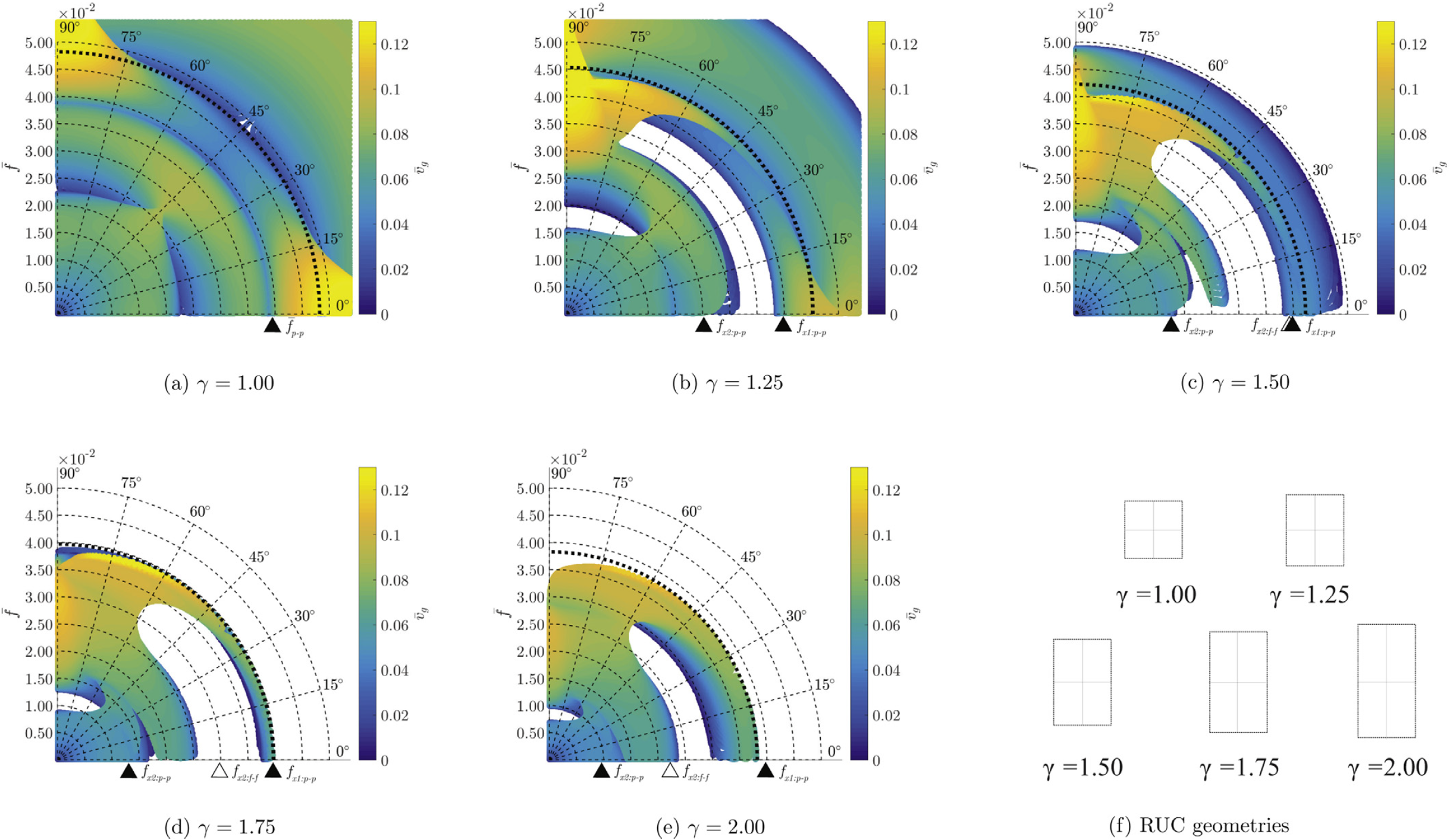 Enlarged view: Group velocity plots