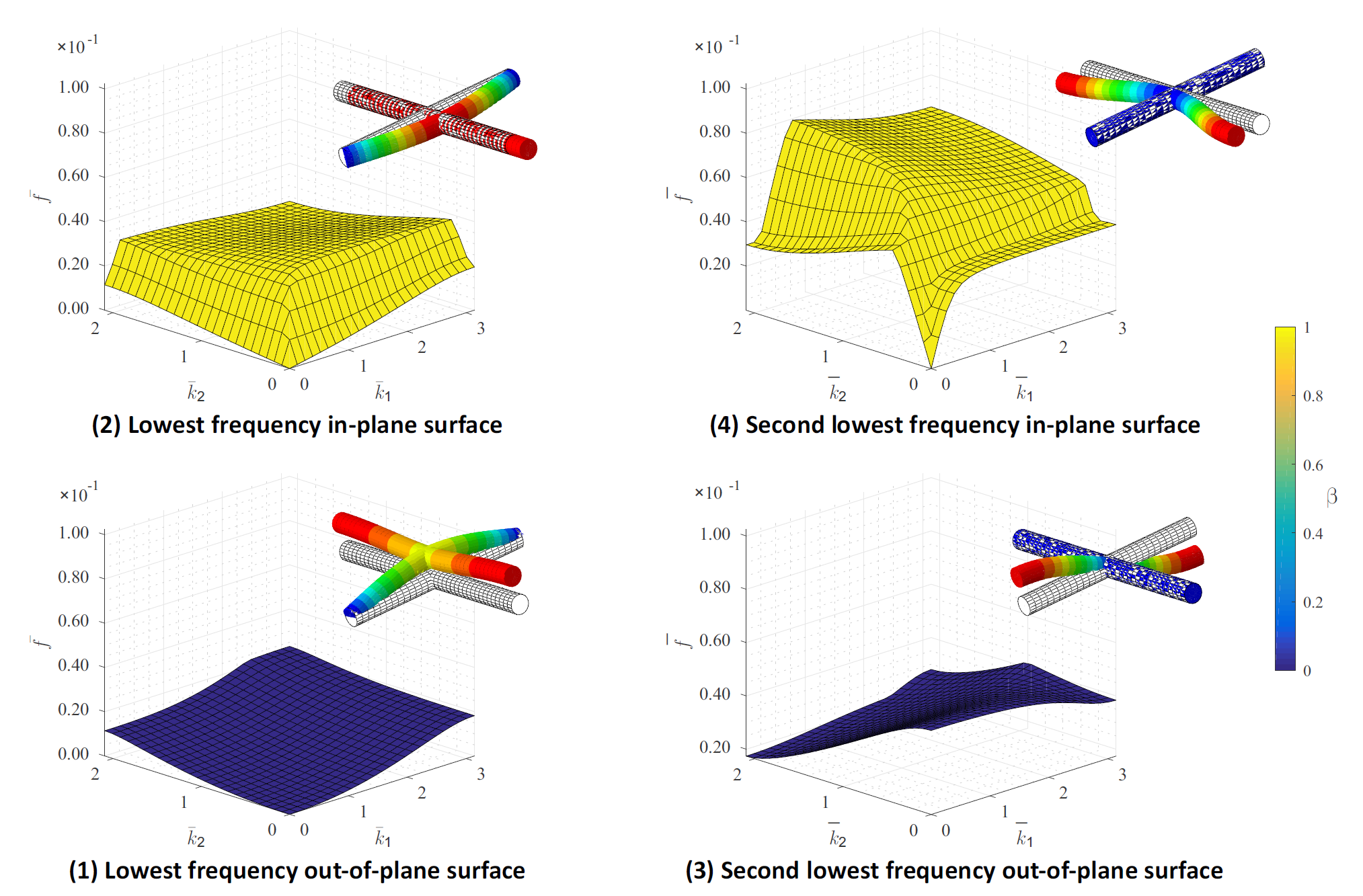 Enlarged view: Dispersion surfaces and modes